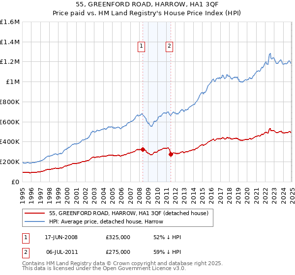55, GREENFORD ROAD, HARROW, HA1 3QF: Price paid vs HM Land Registry's House Price Index