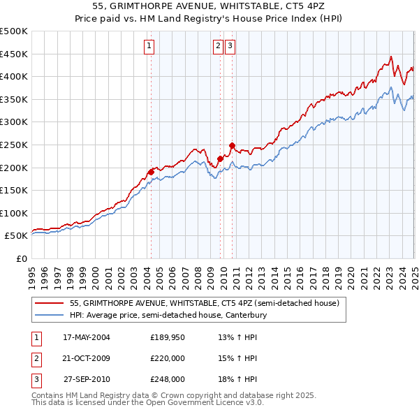 55, GRIMTHORPE AVENUE, WHITSTABLE, CT5 4PZ: Price paid vs HM Land Registry's House Price Index
