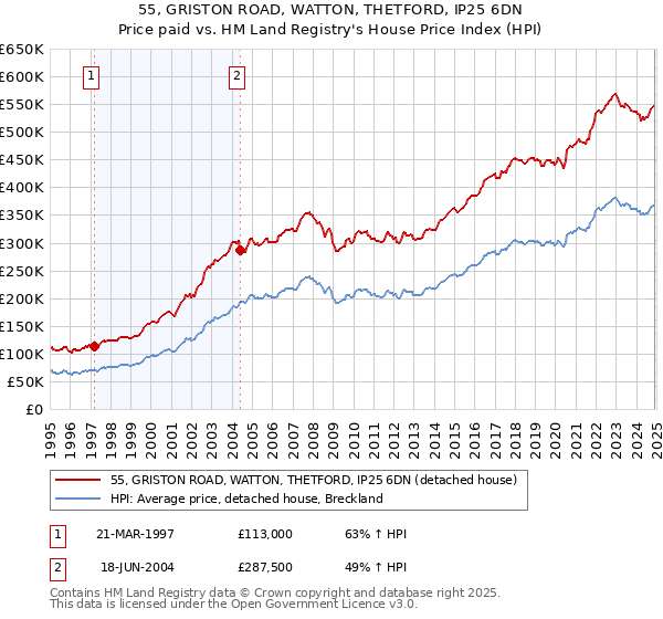 55, GRISTON ROAD, WATTON, THETFORD, IP25 6DN: Price paid vs HM Land Registry's House Price Index