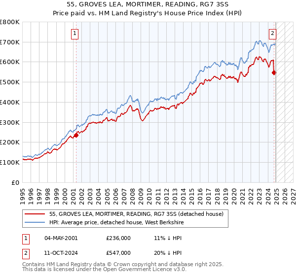 55, GROVES LEA, MORTIMER, READING, RG7 3SS: Price paid vs HM Land Registry's House Price Index