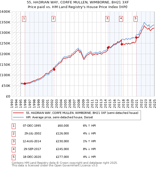 55, HADRIAN WAY, CORFE MULLEN, WIMBORNE, BH21 3XF: Price paid vs HM Land Registry's House Price Index