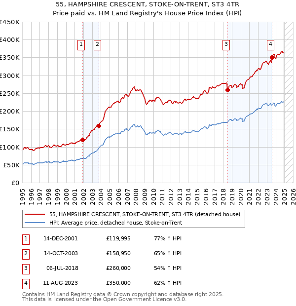 55, HAMPSHIRE CRESCENT, STOKE-ON-TRENT, ST3 4TR: Price paid vs HM Land Registry's House Price Index