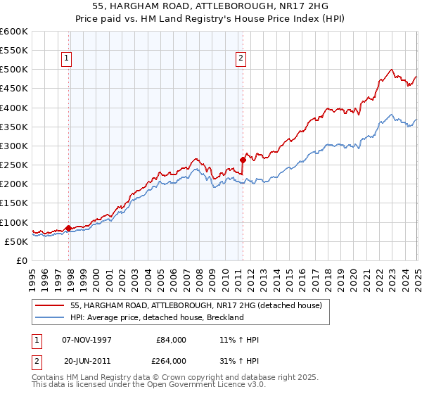 55, HARGHAM ROAD, ATTLEBOROUGH, NR17 2HG: Price paid vs HM Land Registry's House Price Index