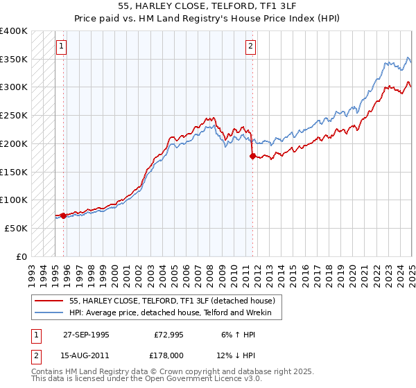 55, HARLEY CLOSE, TELFORD, TF1 3LF: Price paid vs HM Land Registry's House Price Index