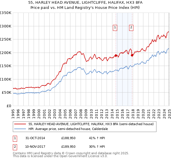 55, HARLEY HEAD AVENUE, LIGHTCLIFFE, HALIFAX, HX3 8FA: Price paid vs HM Land Registry's House Price Index