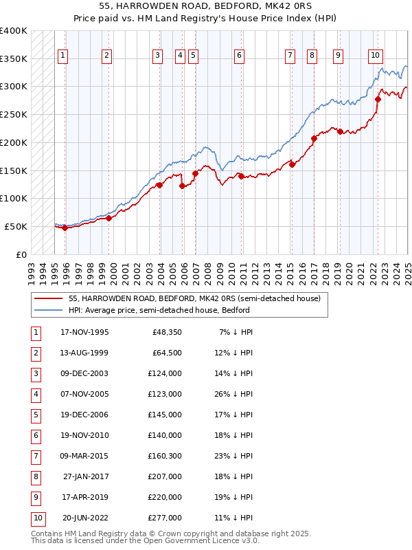 55, HARROWDEN ROAD, BEDFORD, MK42 0RS: Price paid vs HM Land Registry's House Price Index