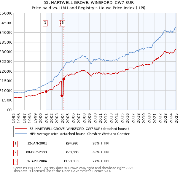 55, HARTWELL GROVE, WINSFORD, CW7 3UR: Price paid vs HM Land Registry's House Price Index