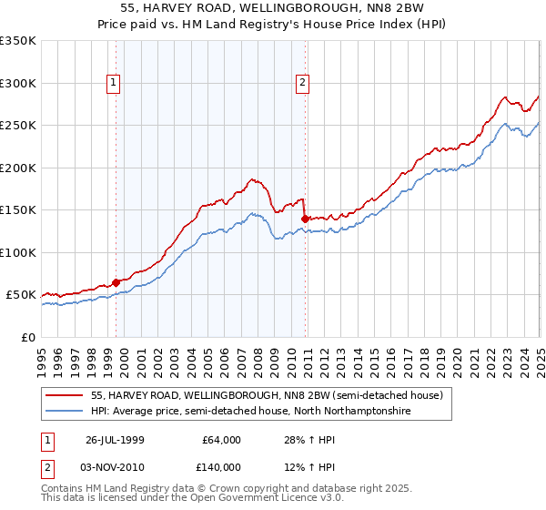 55, HARVEY ROAD, WELLINGBOROUGH, NN8 2BW: Price paid vs HM Land Registry's House Price Index