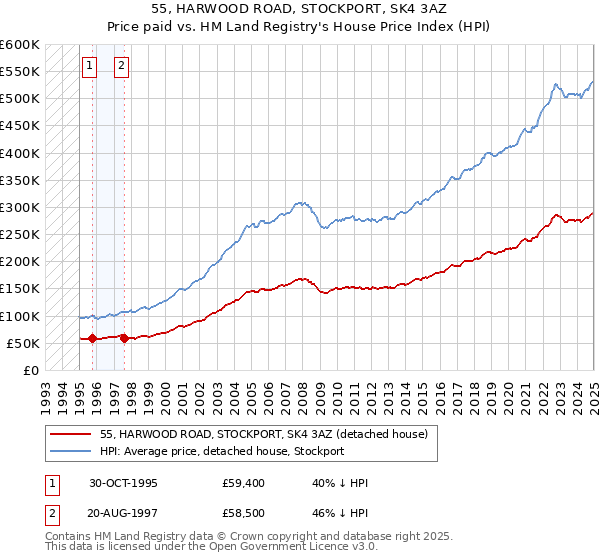 55, HARWOOD ROAD, STOCKPORT, SK4 3AZ: Price paid vs HM Land Registry's House Price Index