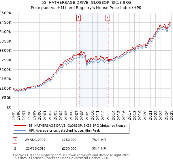 55, HATHERSAGE DRIVE, GLOSSOP, SK13 8RG: Price paid vs HM Land Registry's House Price Index