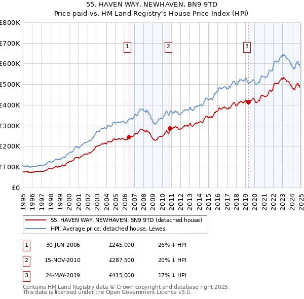 55, HAVEN WAY, NEWHAVEN, BN9 9TD: Price paid vs HM Land Registry's House Price Index