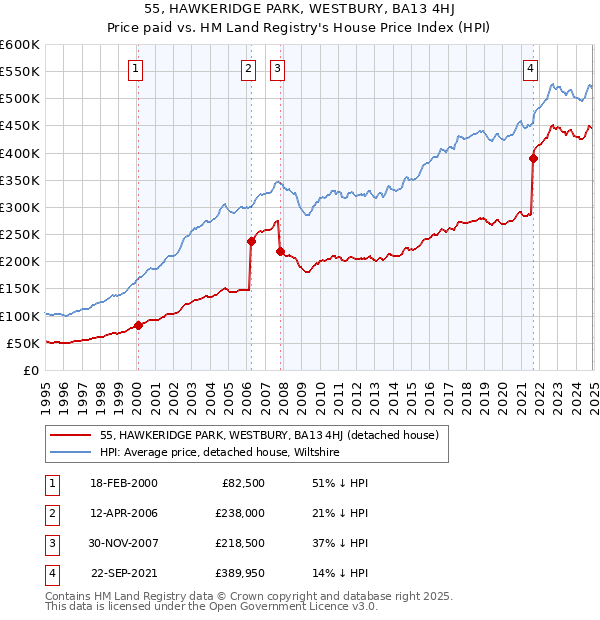 55, HAWKERIDGE PARK, WESTBURY, BA13 4HJ: Price paid vs HM Land Registry's House Price Index