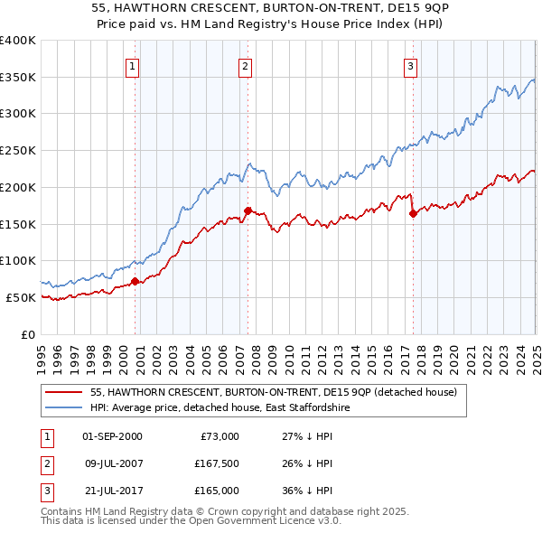 55, HAWTHORN CRESCENT, BURTON-ON-TRENT, DE15 9QP: Price paid vs HM Land Registry's House Price Index