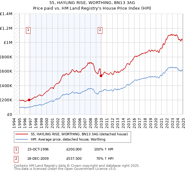 55, HAYLING RISE, WORTHING, BN13 3AG: Price paid vs HM Land Registry's House Price Index