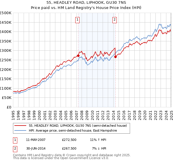 55, HEADLEY ROAD, LIPHOOK, GU30 7NS: Price paid vs HM Land Registry's House Price Index