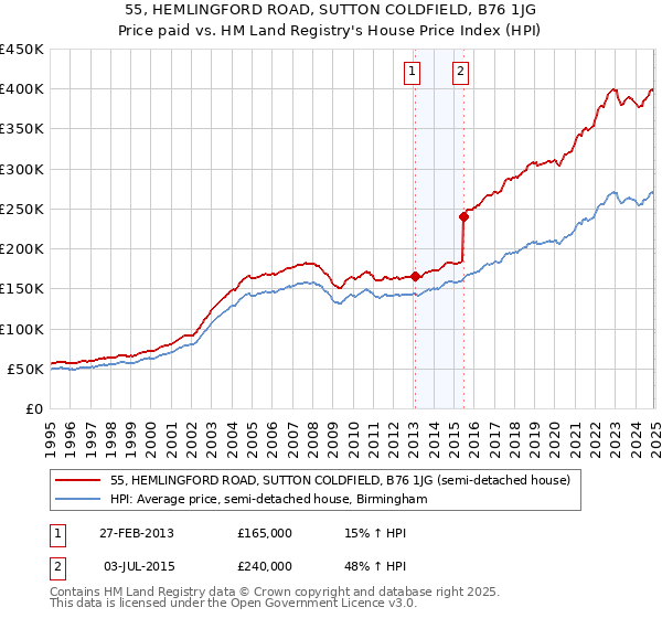 55, HEMLINGFORD ROAD, SUTTON COLDFIELD, B76 1JG: Price paid vs HM Land Registry's House Price Index