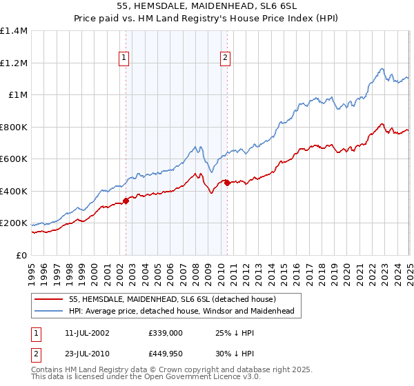 55, HEMSDALE, MAIDENHEAD, SL6 6SL: Price paid vs HM Land Registry's House Price Index
