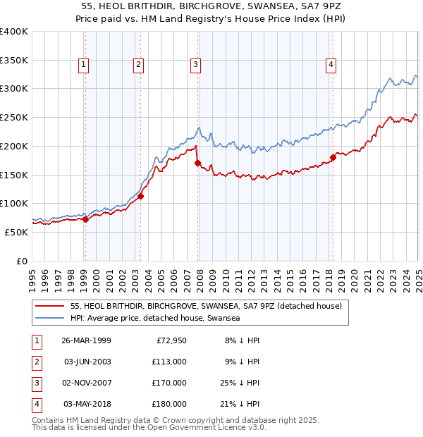 55, HEOL BRITHDIR, BIRCHGROVE, SWANSEA, SA7 9PZ: Price paid vs HM Land Registry's House Price Index