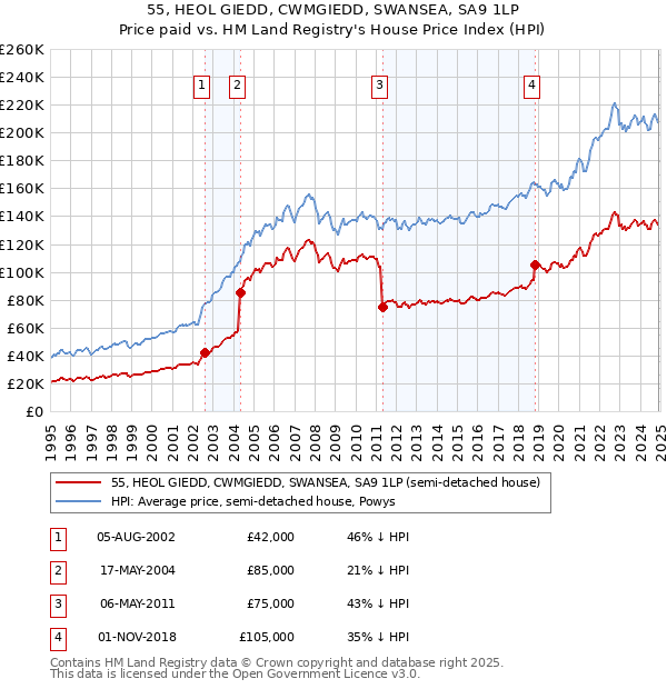 55, HEOL GIEDD, CWMGIEDD, SWANSEA, SA9 1LP: Price paid vs HM Land Registry's House Price Index