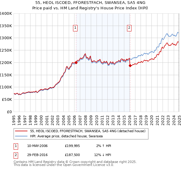 55, HEOL ISCOED, FFORESTFACH, SWANSEA, SA5 4NG: Price paid vs HM Land Registry's House Price Index