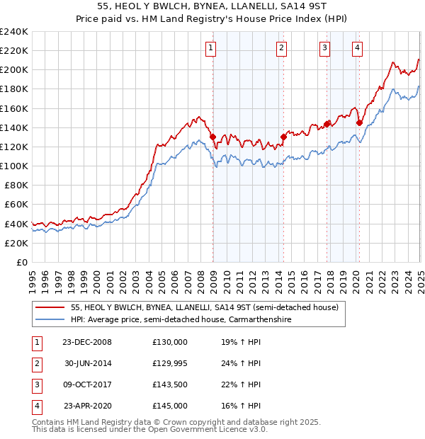 55, HEOL Y BWLCH, BYNEA, LLANELLI, SA14 9ST: Price paid vs HM Land Registry's House Price Index