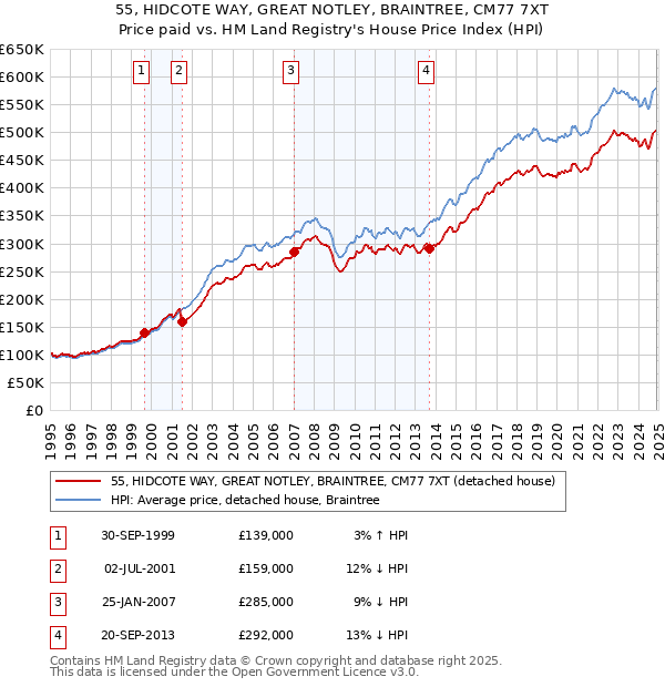 55, HIDCOTE WAY, GREAT NOTLEY, BRAINTREE, CM77 7XT: Price paid vs HM Land Registry's House Price Index