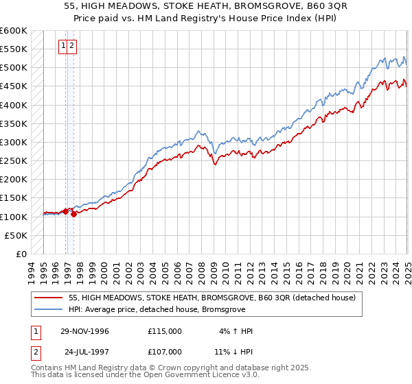 55, HIGH MEADOWS, STOKE HEATH, BROMSGROVE, B60 3QR: Price paid vs HM Land Registry's House Price Index