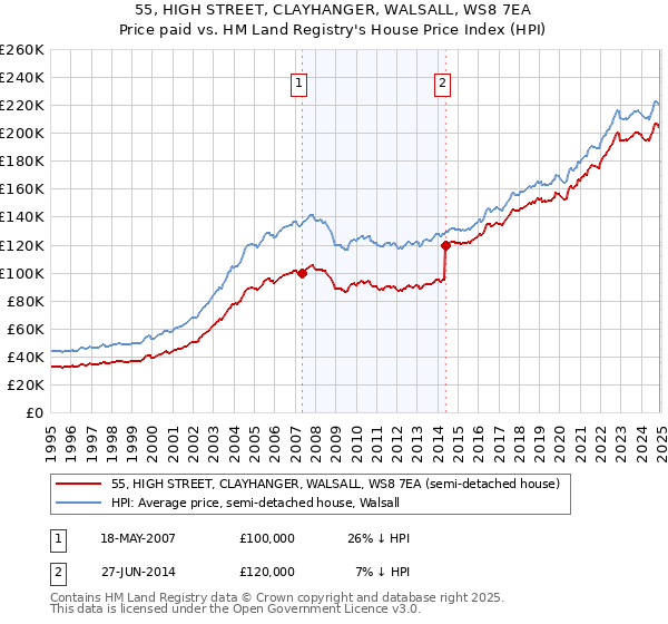 55, HIGH STREET, CLAYHANGER, WALSALL, WS8 7EA: Price paid vs HM Land Registry's House Price Index