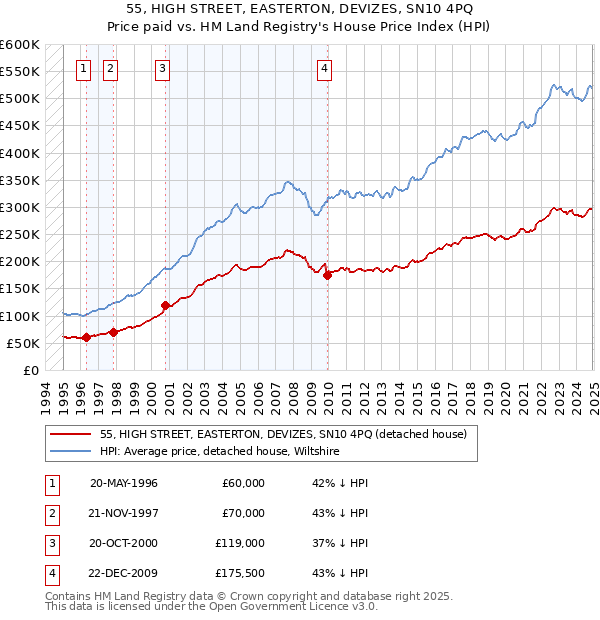 55, HIGH STREET, EASTERTON, DEVIZES, SN10 4PQ: Price paid vs HM Land Registry's House Price Index