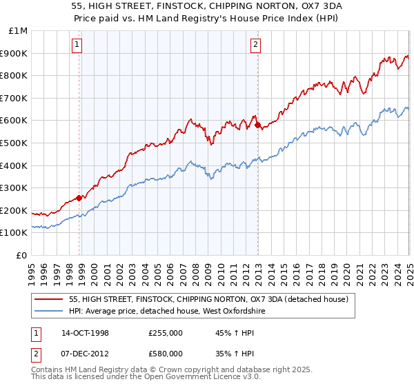 55, HIGH STREET, FINSTOCK, CHIPPING NORTON, OX7 3DA: Price paid vs HM Land Registry's House Price Index