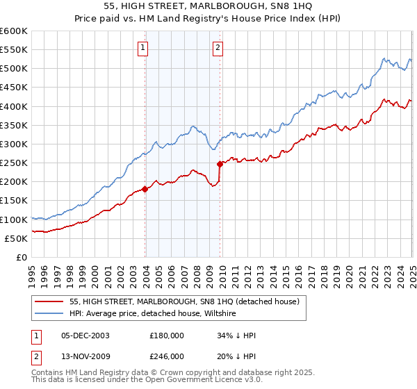 55, HIGH STREET, MARLBOROUGH, SN8 1HQ: Price paid vs HM Land Registry's House Price Index
