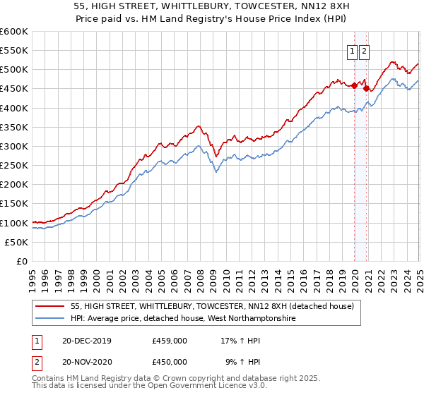 55, HIGH STREET, WHITTLEBURY, TOWCESTER, NN12 8XH: Price paid vs HM Land Registry's House Price Index