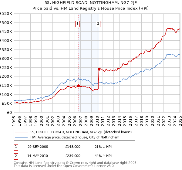 55, HIGHFIELD ROAD, NOTTINGHAM, NG7 2JE: Price paid vs HM Land Registry's House Price Index