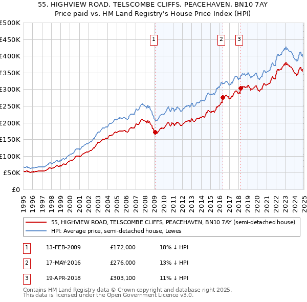 55, HIGHVIEW ROAD, TELSCOMBE CLIFFS, PEACEHAVEN, BN10 7AY: Price paid vs HM Land Registry's House Price Index