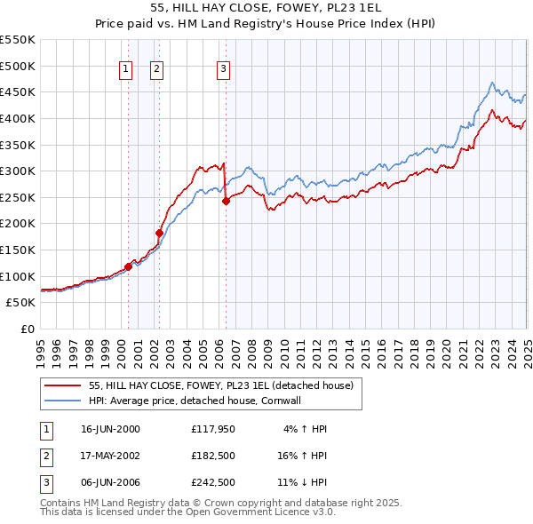 55, HILL HAY CLOSE, FOWEY, PL23 1EL: Price paid vs HM Land Registry's House Price Index