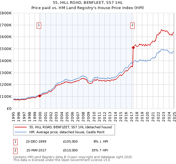 55, HILL ROAD, BENFLEET, SS7 1HL: Price paid vs HM Land Registry's House Price Index
