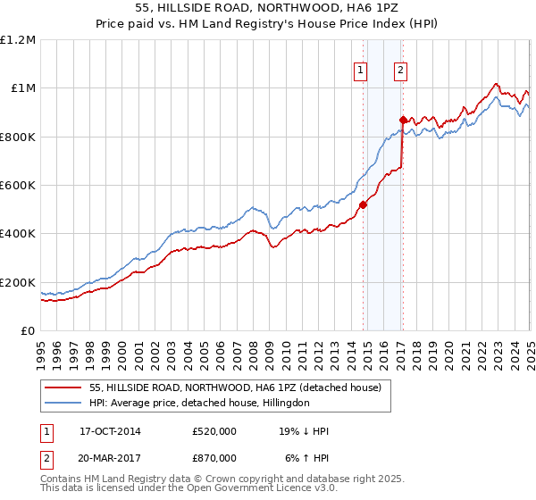 55, HILLSIDE ROAD, NORTHWOOD, HA6 1PZ: Price paid vs HM Land Registry's House Price Index
