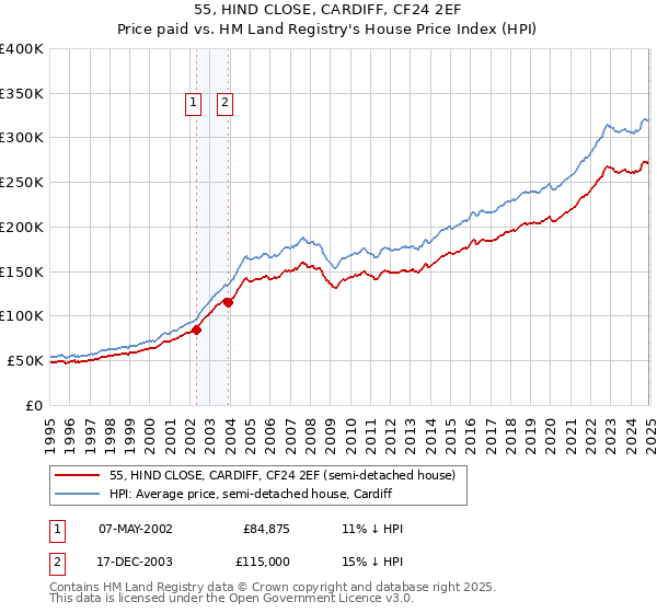 55, HIND CLOSE, CARDIFF, CF24 2EF: Price paid vs HM Land Registry's House Price Index