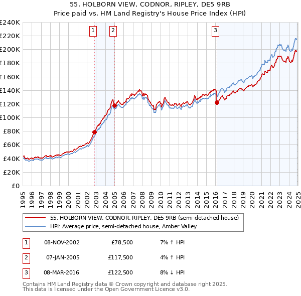 55, HOLBORN VIEW, CODNOR, RIPLEY, DE5 9RB: Price paid vs HM Land Registry's House Price Index