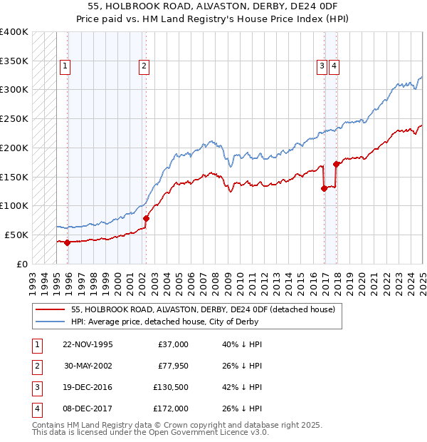 55, HOLBROOK ROAD, ALVASTON, DERBY, DE24 0DF: Price paid vs HM Land Registry's House Price Index