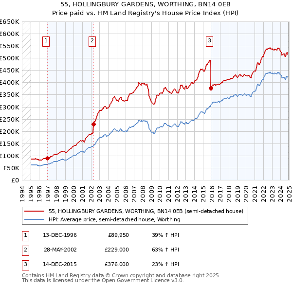 55, HOLLINGBURY GARDENS, WORTHING, BN14 0EB: Price paid vs HM Land Registry's House Price Index