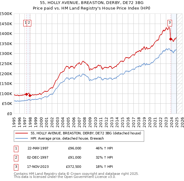 55, HOLLY AVENUE, BREASTON, DERBY, DE72 3BG: Price paid vs HM Land Registry's House Price Index