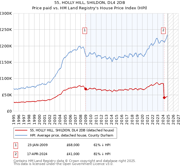 55, HOLLY HILL, SHILDON, DL4 2DB: Price paid vs HM Land Registry's House Price Index