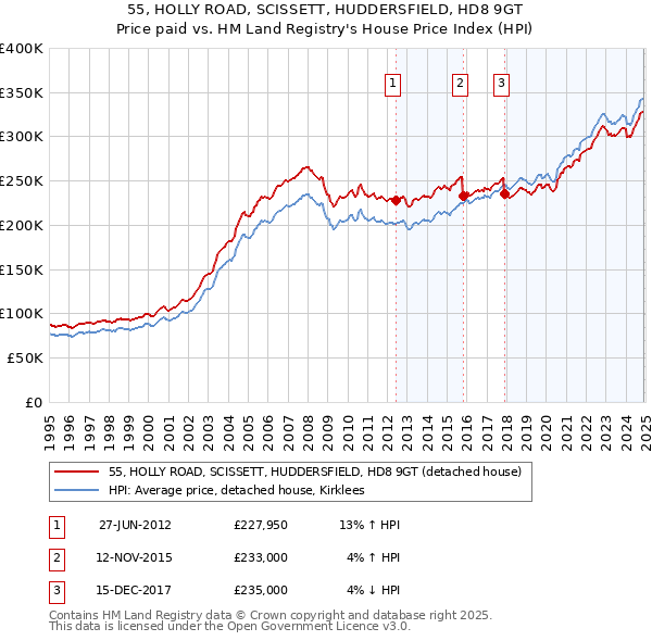 55, HOLLY ROAD, SCISSETT, HUDDERSFIELD, HD8 9GT: Price paid vs HM Land Registry's House Price Index