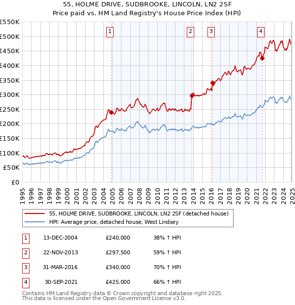 55, HOLME DRIVE, SUDBROOKE, LINCOLN, LN2 2SF: Price paid vs HM Land Registry's House Price Index
