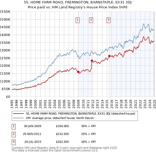 55, HOME FARM ROAD, FREMINGTON, BARNSTAPLE, EX31 3DJ: Price paid vs HM Land Registry's House Price Index