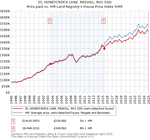 55, HONEYCROCK LANE, REDHILL, RH1 5DG: Price paid vs HM Land Registry's House Price Index