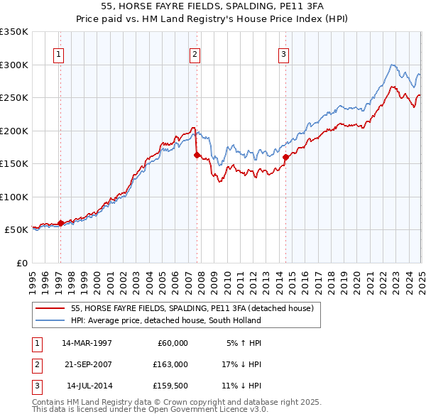 55, HORSE FAYRE FIELDS, SPALDING, PE11 3FA: Price paid vs HM Land Registry's House Price Index