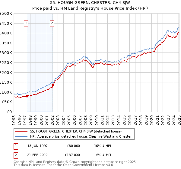 55, HOUGH GREEN, CHESTER, CH4 8JW: Price paid vs HM Land Registry's House Price Index