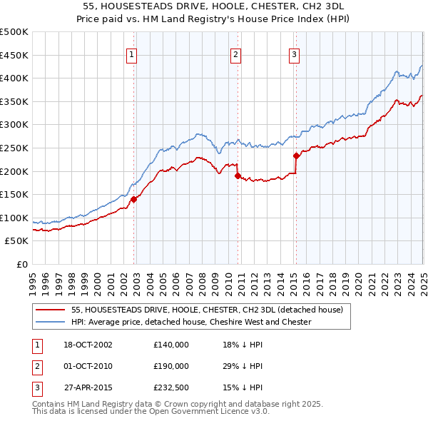 55, HOUSESTEADS DRIVE, HOOLE, CHESTER, CH2 3DL: Price paid vs HM Land Registry's House Price Index